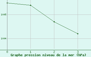 Courbe de la pression atmosphrique pour Bastia (2B)