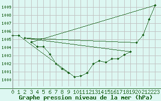 Courbe de la pression atmosphrique pour Hohrod (68)