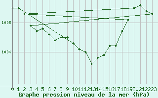 Courbe de la pression atmosphrique pour Neuhutten-Spessart