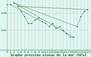 Courbe de la pression atmosphrique pour Gros-Rderching (57)