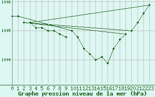 Courbe de la pression atmosphrique pour Westdorpe Aws