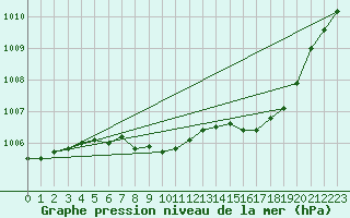 Courbe de la pression atmosphrique pour Orly (91)