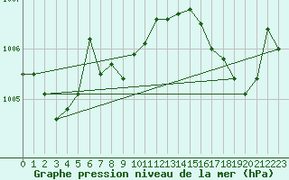 Courbe de la pression atmosphrique pour Tour-en-Sologne (41)