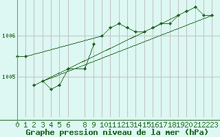 Courbe de la pression atmosphrique pour le bateau KABP