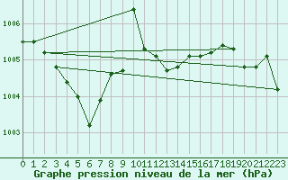 Courbe de la pression atmosphrique pour Wynau