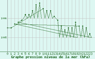 Courbe de la pression atmosphrique pour Akrotiri