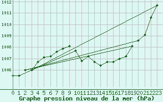 Courbe de la pression atmosphrique pour Prostejov