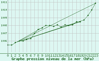 Courbe de la pression atmosphrique pour Verngues - Hameau de Cazan (13)