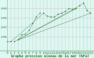 Courbe de la pression atmosphrique pour Portoroz / Secovlje