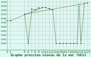 Courbe de la pression atmosphrique pour Ansbach / Katterbach