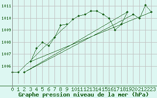 Courbe de la pression atmosphrique pour Jasper Warden