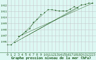 Courbe de la pression atmosphrique pour Shawbury