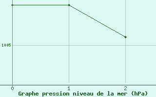 Courbe de la pression atmosphrique pour Roquemaure