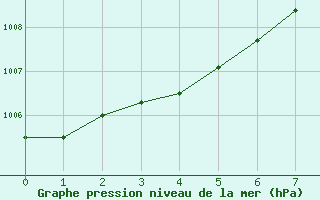 Courbe de la pression atmosphrique pour Kleinzicken