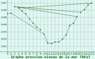 Courbe de la pression atmosphrique pour Fribourg (All)