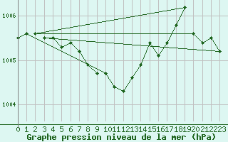 Courbe de la pression atmosphrique pour Ahtari