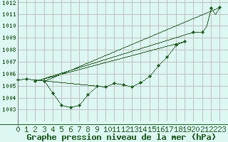 Courbe de la pression atmosphrique pour Messina