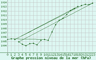 Courbe de la pression atmosphrique pour St Sebastian / Mariazell