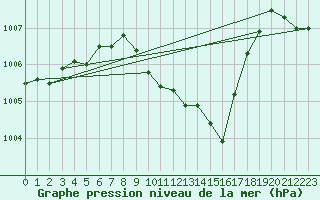 Courbe de la pression atmosphrique pour Cevio (Sw)