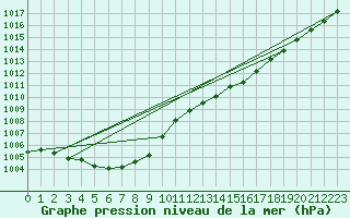 Courbe de la pression atmosphrique pour Rostherne No 2