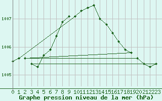 Courbe de la pression atmosphrique pour la bouée 6200091