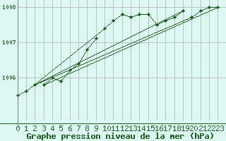 Courbe de la pression atmosphrique pour Dunkerque (59)