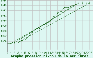 Courbe de la pression atmosphrique pour Szecseny