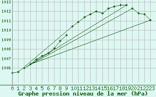 Courbe de la pression atmosphrique pour Le Bourget (93)