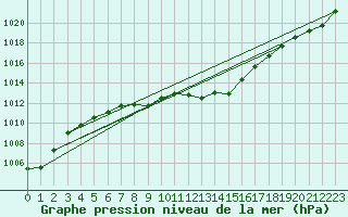 Courbe de la pression atmosphrique pour Lyon - Saint-Exupry (69)