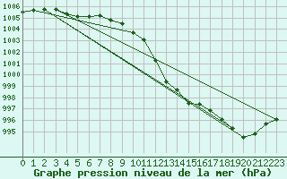 Courbe de la pression atmosphrique pour Hyres (83)