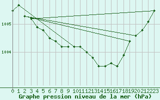 Courbe de la pression atmosphrique pour Bruxelles (Be)