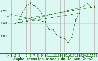 Courbe de la pression atmosphrique pour Comprovasco