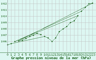 Courbe de la pression atmosphrique pour Lake Vyrnwy