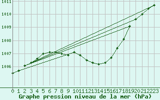 Courbe de la pression atmosphrique pour Temelin