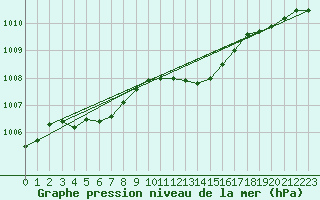 Courbe de la pression atmosphrique pour Lignerolles (03)