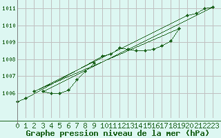 Courbe de la pression atmosphrique pour Koksijde (Be)