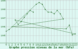 Courbe de la pression atmosphrique pour Vars - Col de Jaffueil (05)