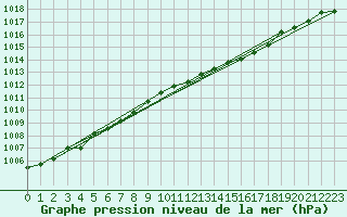 Courbe de la pression atmosphrique pour Noyarey (38)