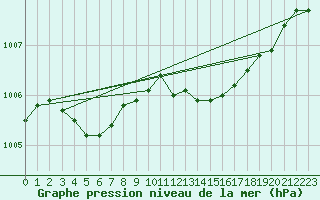 Courbe de la pression atmosphrique pour Creil (60)