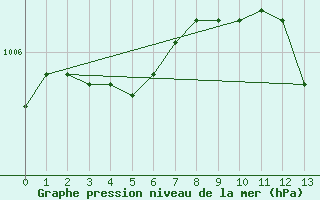 Courbe de la pression atmosphrique pour Wien / Hohe Warte