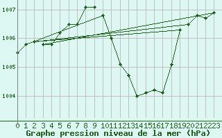 Courbe de la pression atmosphrique pour Guadalajara