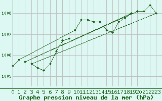 Courbe de la pression atmosphrique pour Grasque (13)