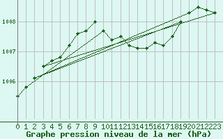 Courbe de la pression atmosphrique pour Capel Curig