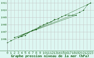 Courbe de la pression atmosphrique pour Connerr (72)