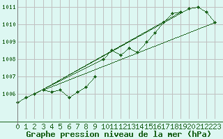 Courbe de la pression atmosphrique pour Kyritz