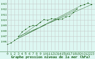 Courbe de la pression atmosphrique pour Meiningen