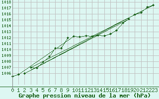 Courbe de la pression atmosphrique pour Cap Pertusato (2A)