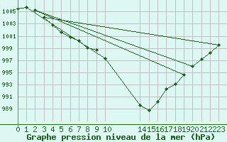 Courbe de la pression atmosphrique pour Portglenone