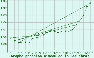 Courbe de la pression atmosphrique pour Le Luc - Cannet des Maures (83)