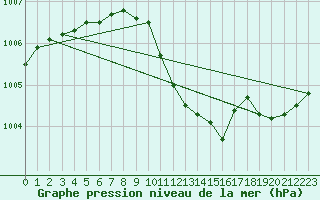Courbe de la pression atmosphrique pour Arkona